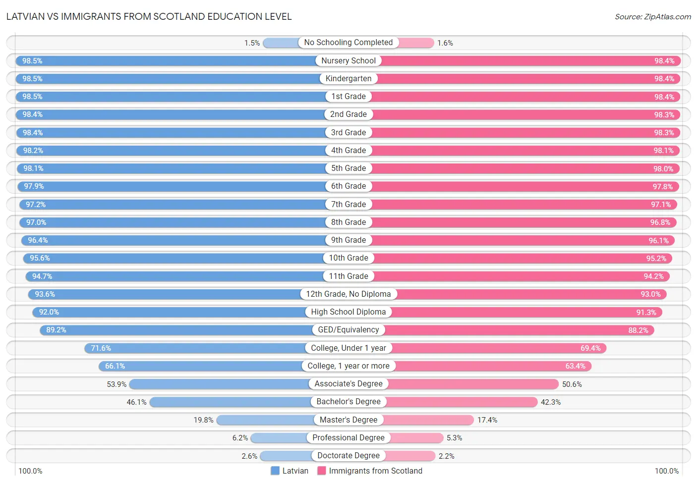 Latvian vs Immigrants from Scotland Education Level