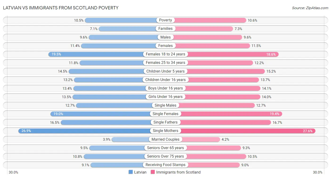 Latvian vs Immigrants from Scotland Poverty