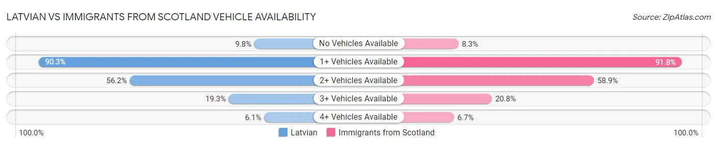 Latvian vs Immigrants from Scotland Vehicle Availability