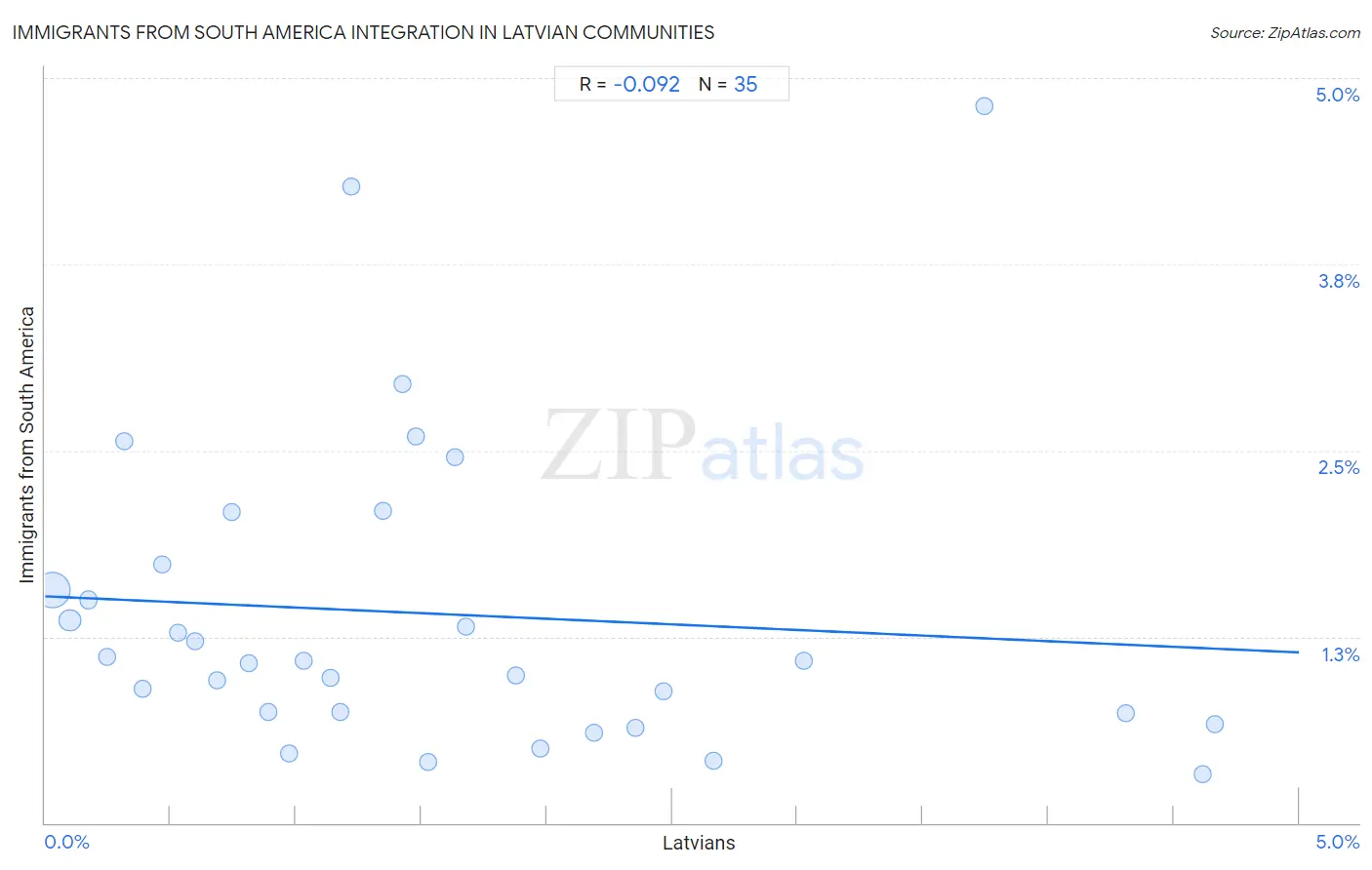 Latvian Integration in Immigrants from South America Communities