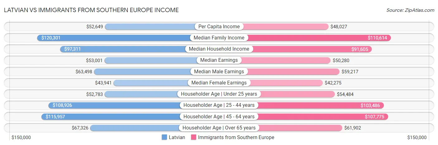 Latvian vs Immigrants from Southern Europe Income