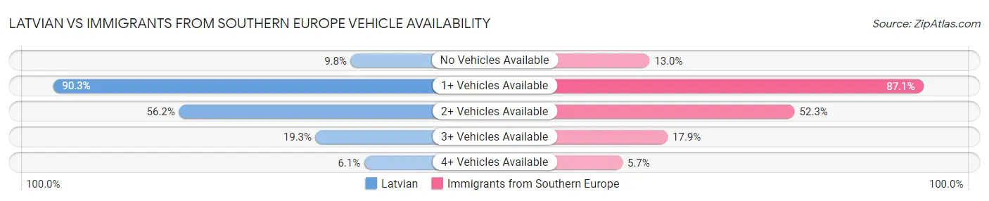 Latvian vs Immigrants from Southern Europe Vehicle Availability