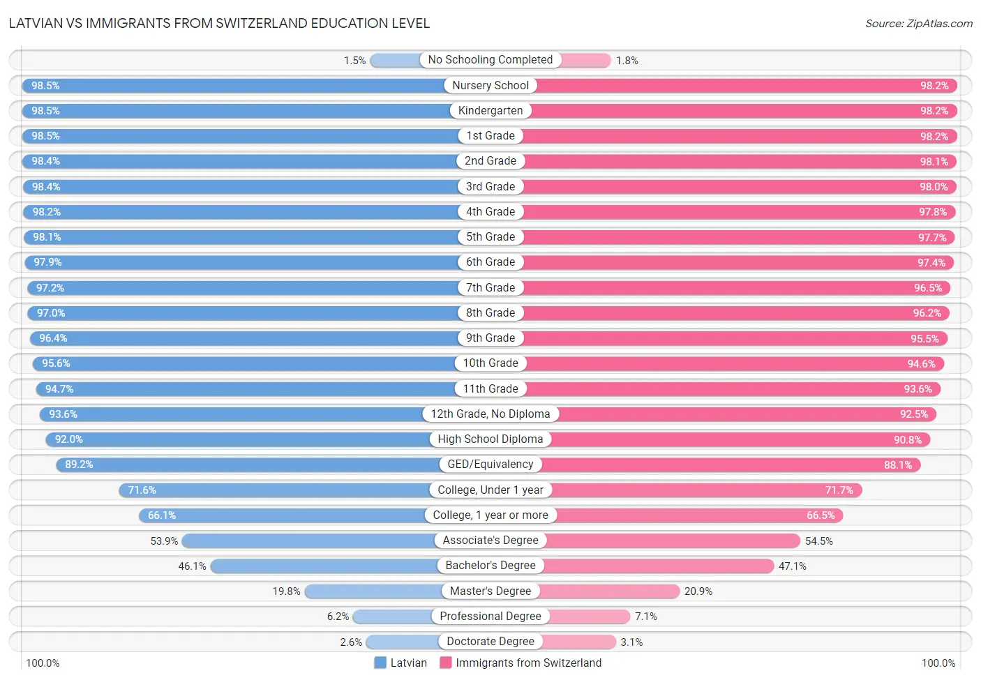 Latvian vs Immigrants from Switzerland Education Level