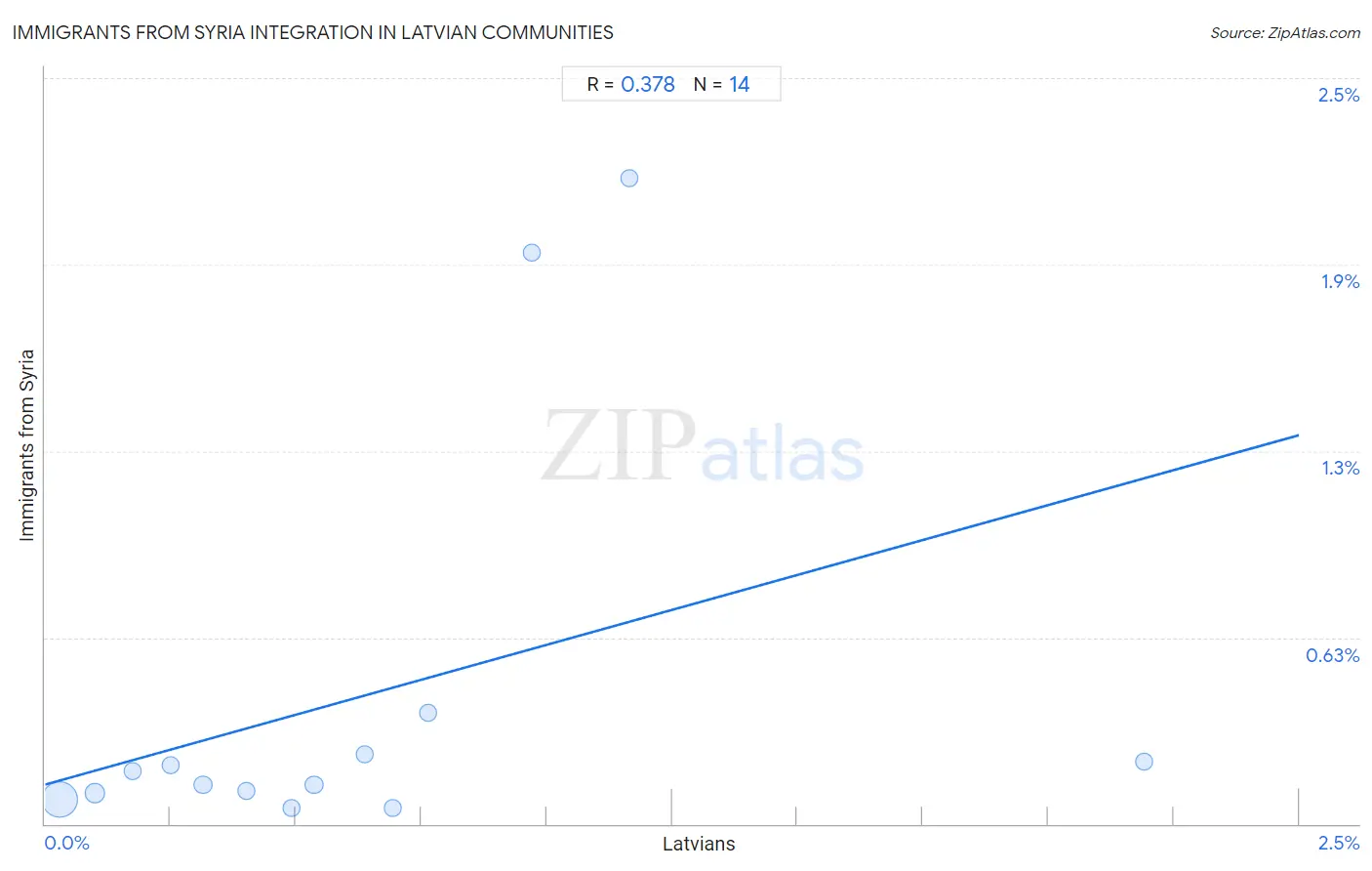 Latvian Integration in Immigrants from Syria Communities