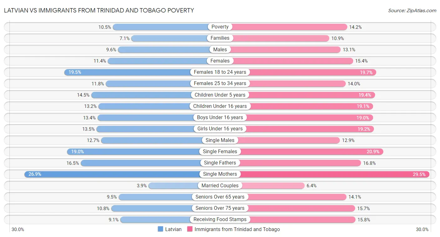 Latvian vs Immigrants from Trinidad and Tobago Poverty