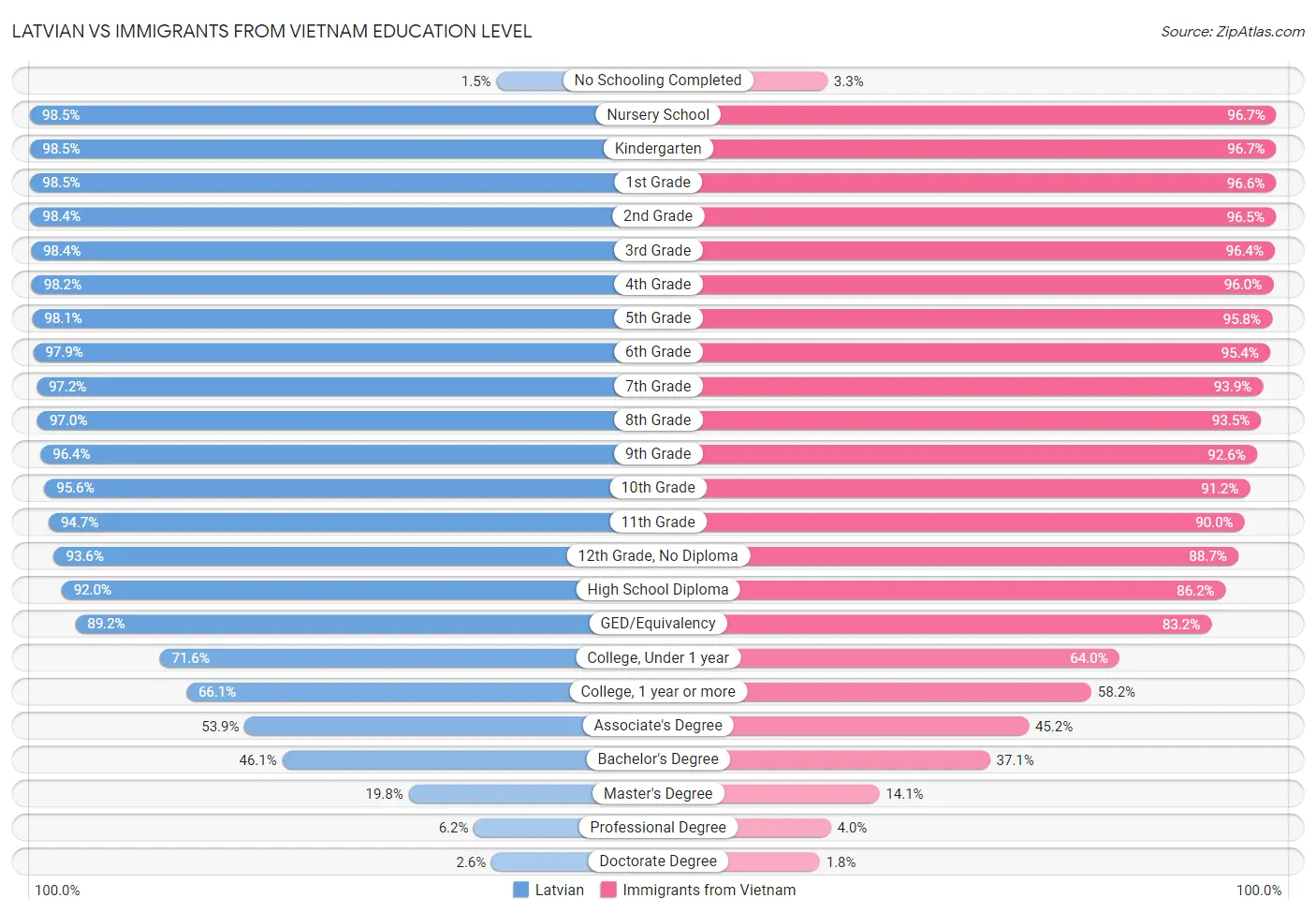 Latvian vs Immigrants from Vietnam Education Level