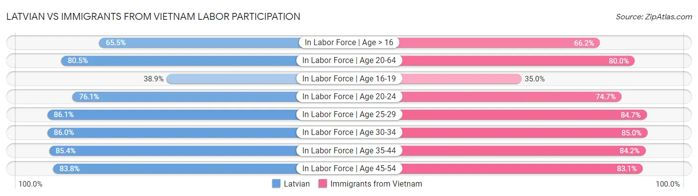 Latvian vs Immigrants from Vietnam Labor Participation
