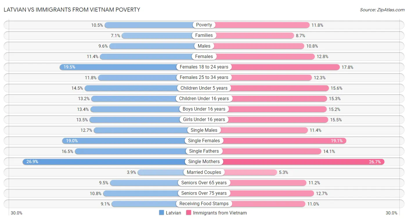 Latvian vs Immigrants from Vietnam Poverty