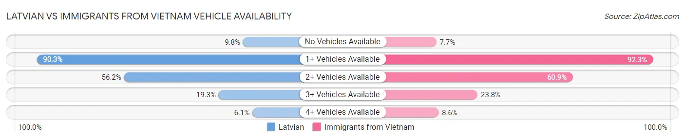 Latvian vs Immigrants from Vietnam Vehicle Availability