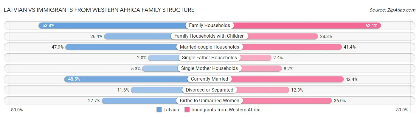 Latvian vs Immigrants from Western Africa Family Structure