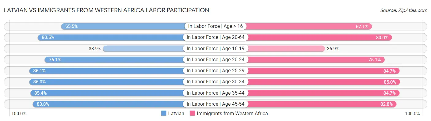 Latvian vs Immigrants from Western Africa Labor Participation