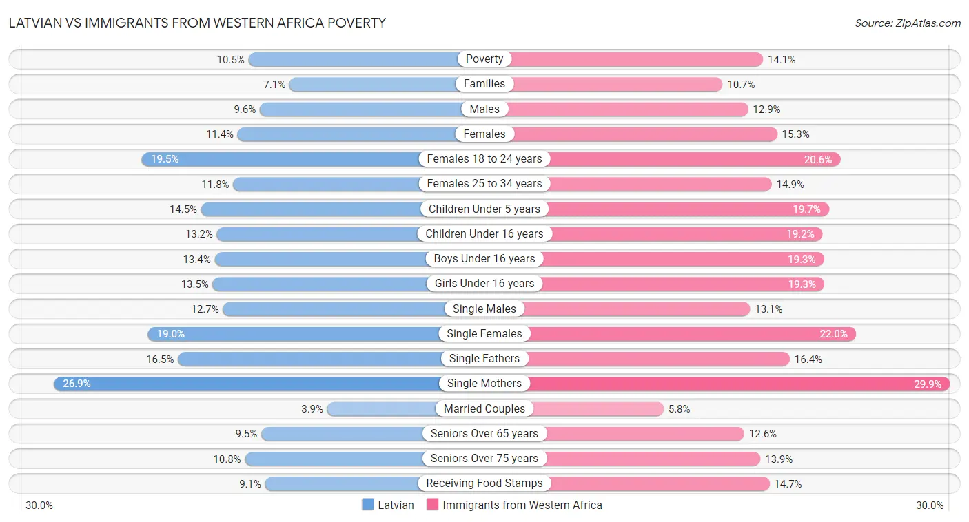 Latvian vs Immigrants from Western Africa Poverty