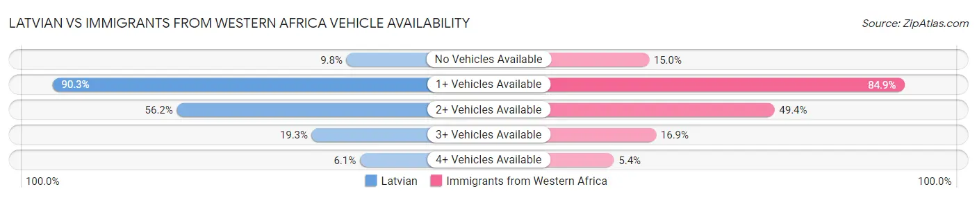 Latvian vs Immigrants from Western Africa Vehicle Availability