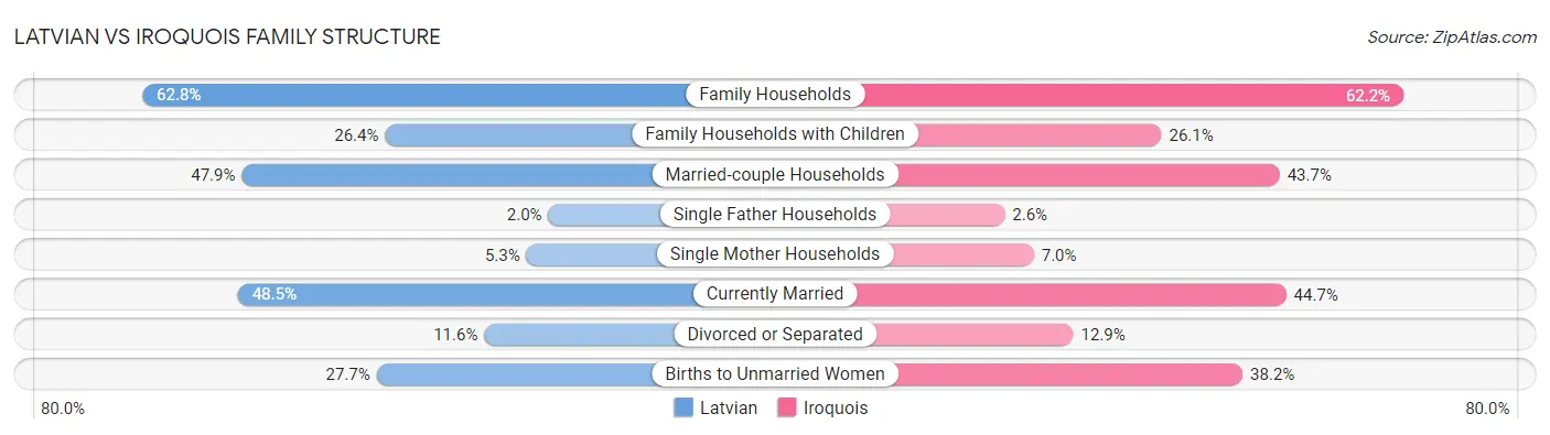 Latvian vs Iroquois Family Structure