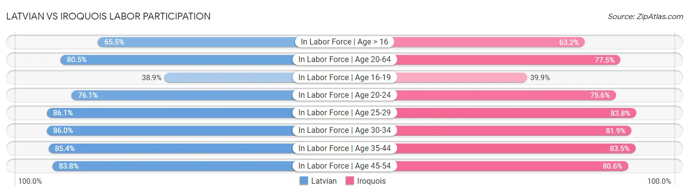 Latvian vs Iroquois Labor Participation