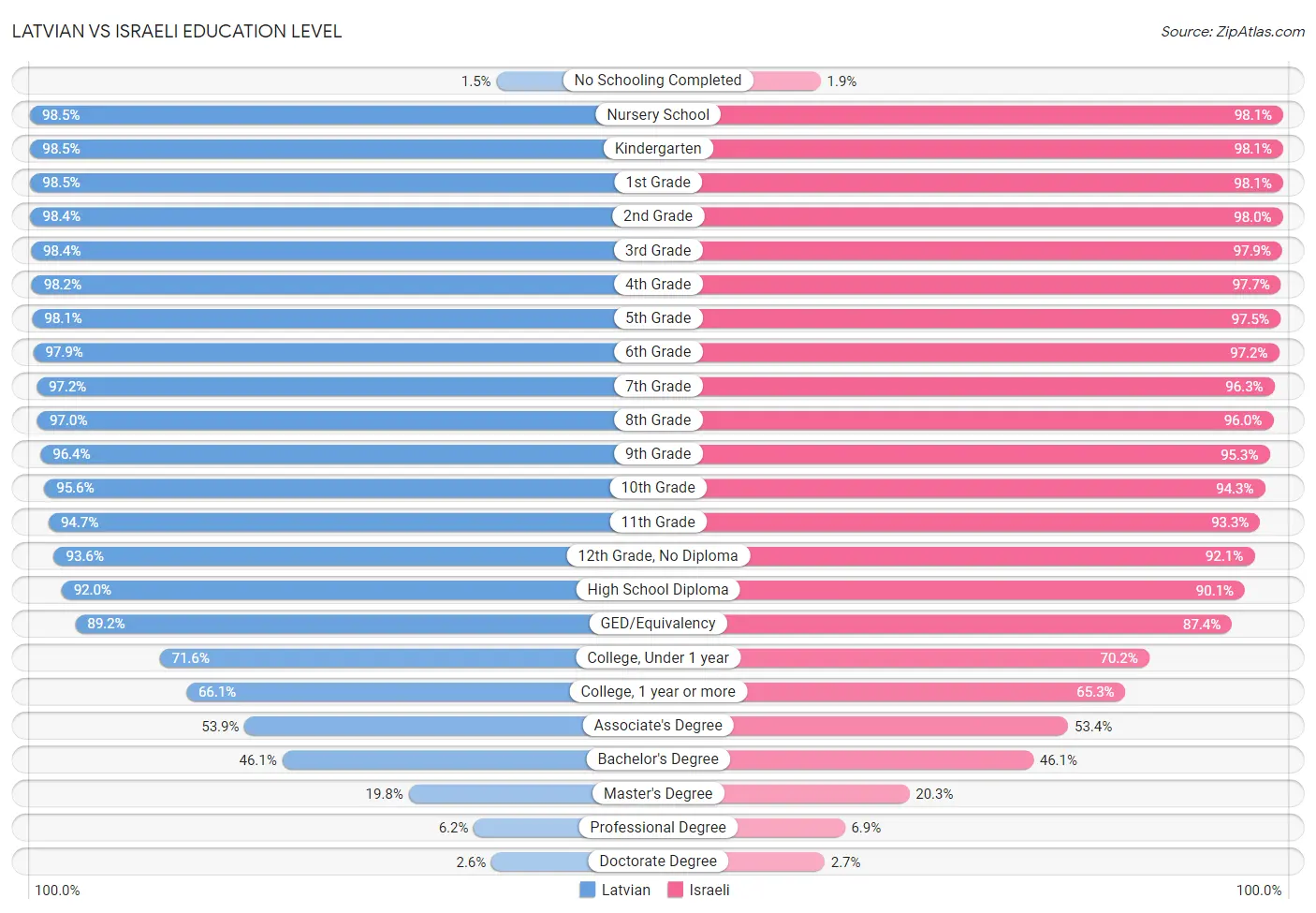 Latvian vs Israeli Education Level