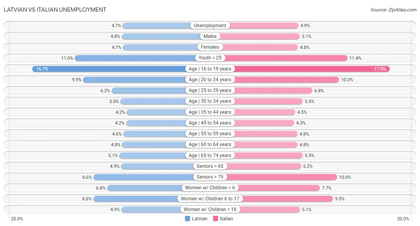 Latvian vs Italian Unemployment