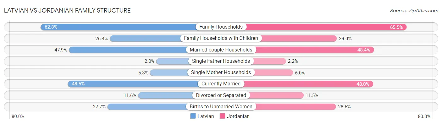 Latvian vs Jordanian Family Structure