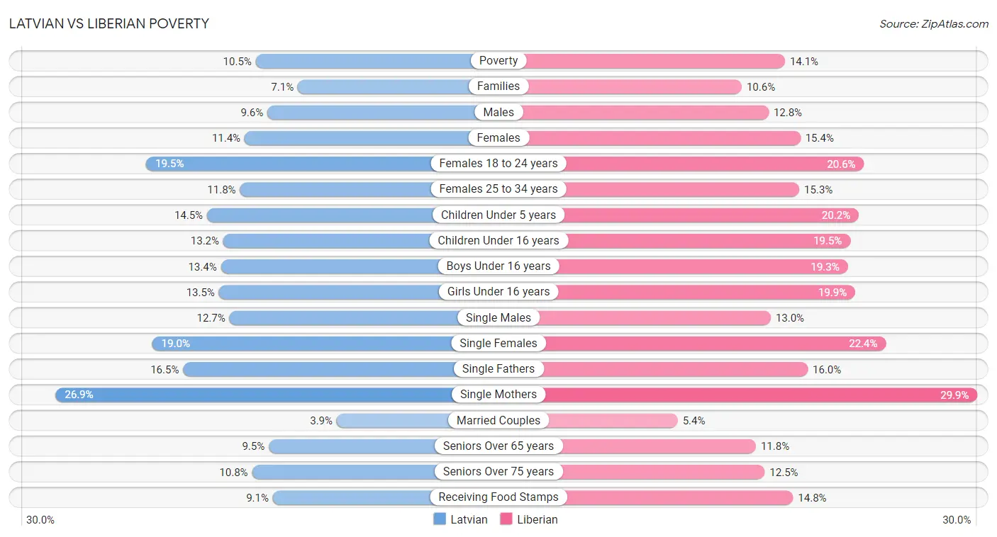 Latvian vs Liberian Poverty