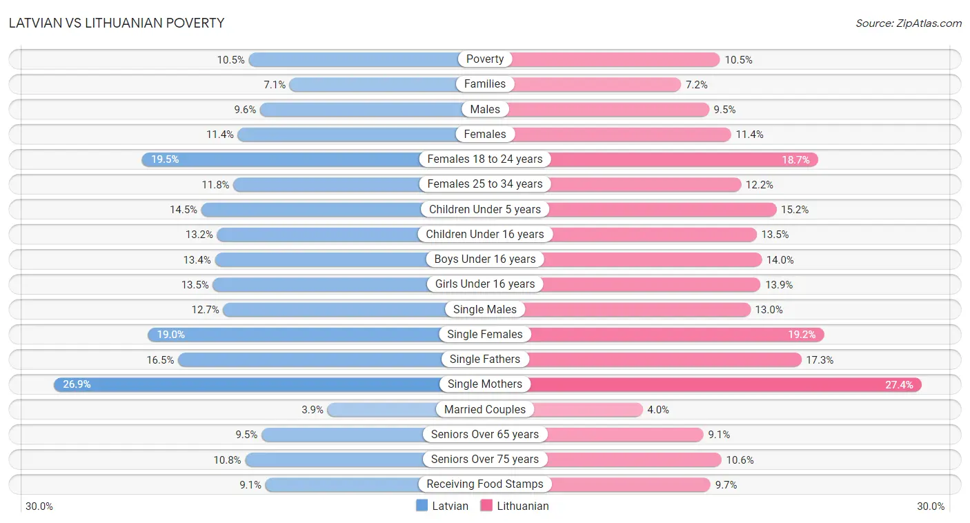 Latvian vs Lithuanian Poverty