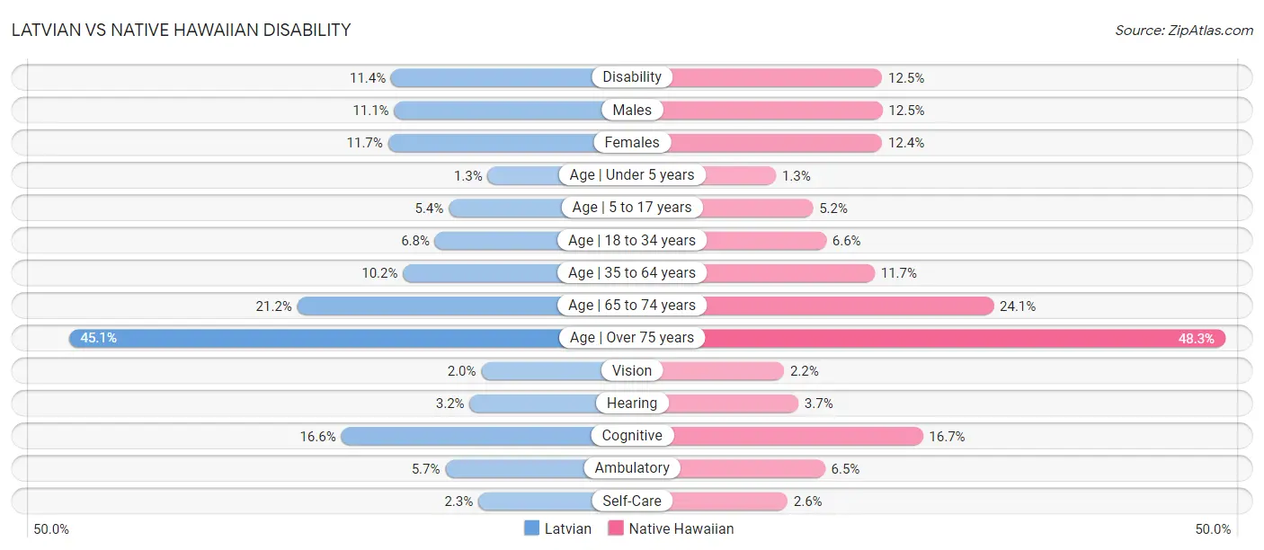 Latvian vs Native Hawaiian Disability