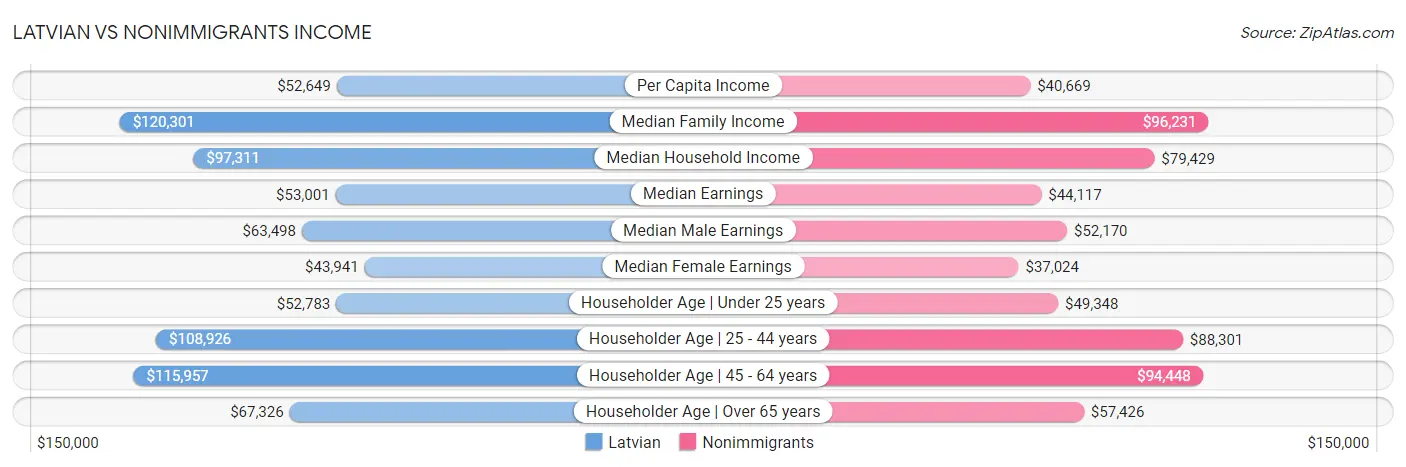 Latvian vs Nonimmigrants Income