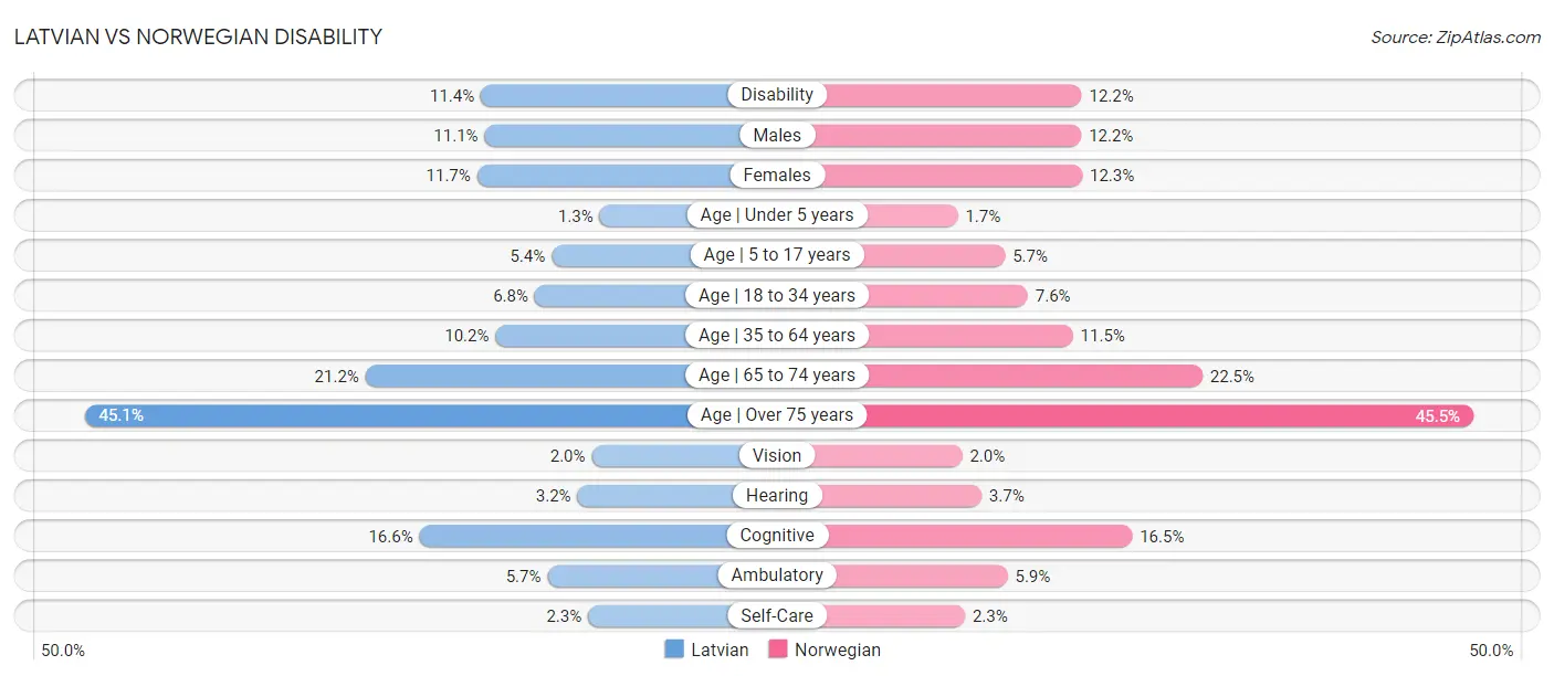 Latvian vs Norwegian Disability