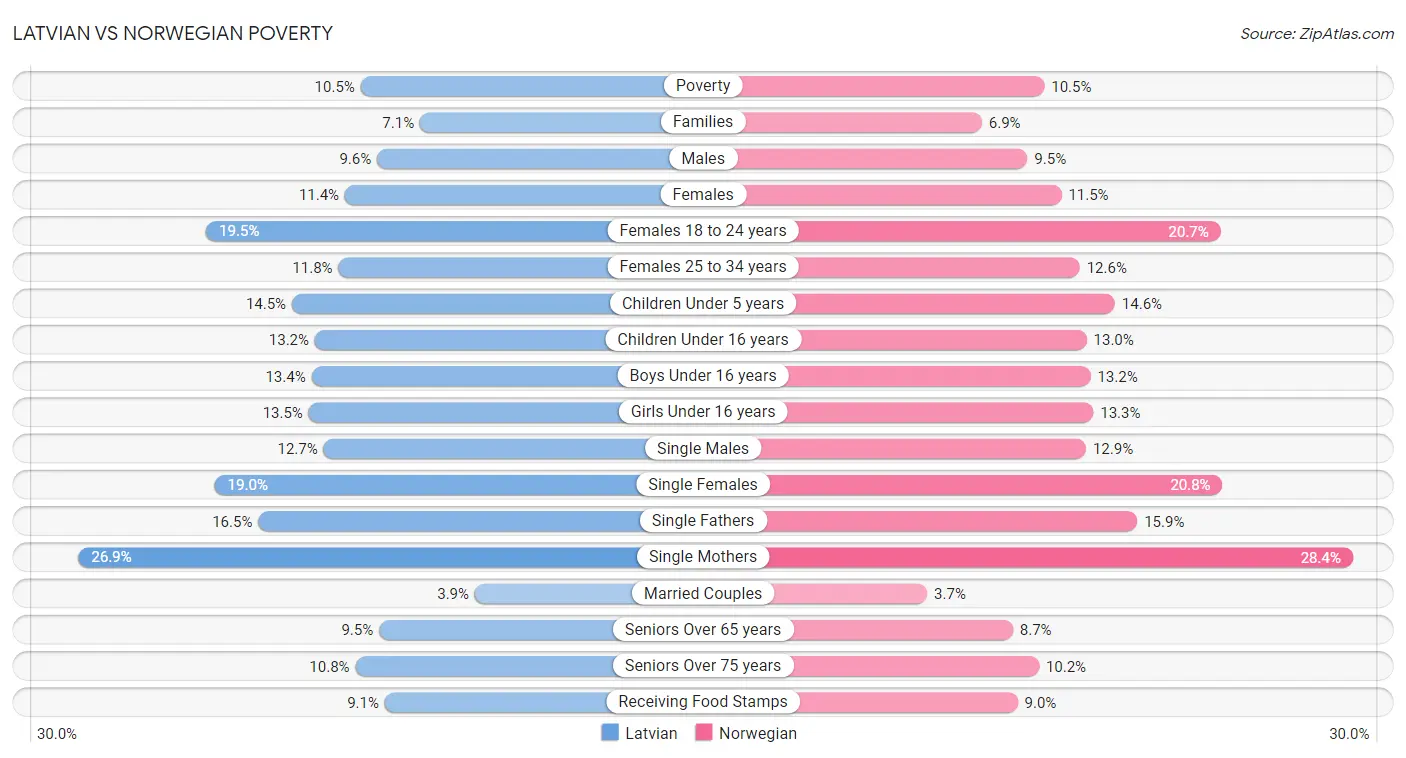 Latvian vs Norwegian Poverty