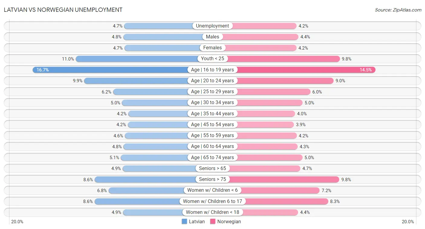 Latvian vs Norwegian Unemployment