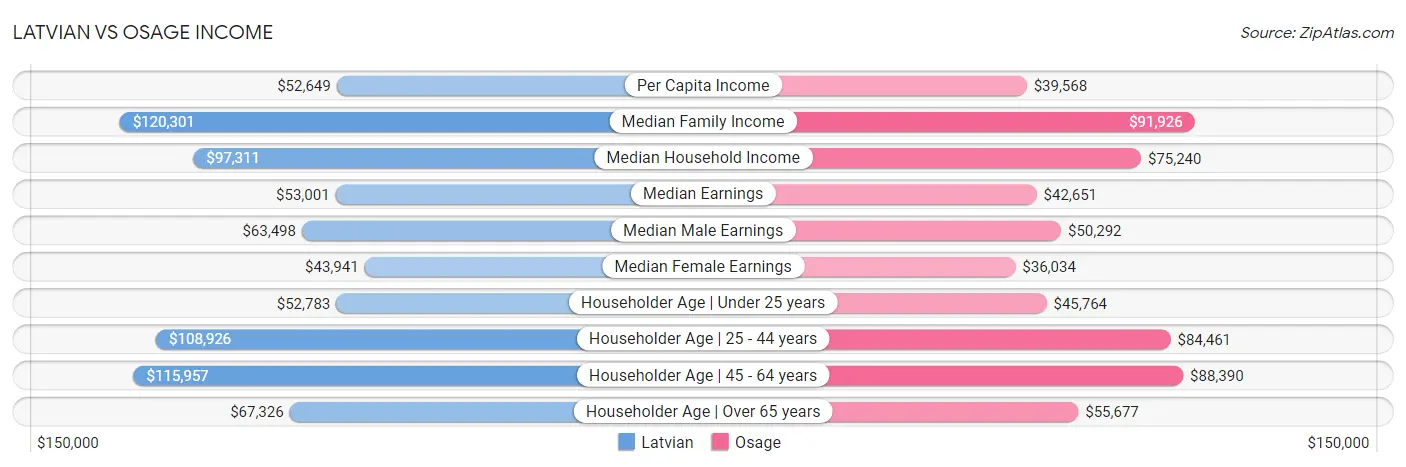 Latvian vs Osage Income