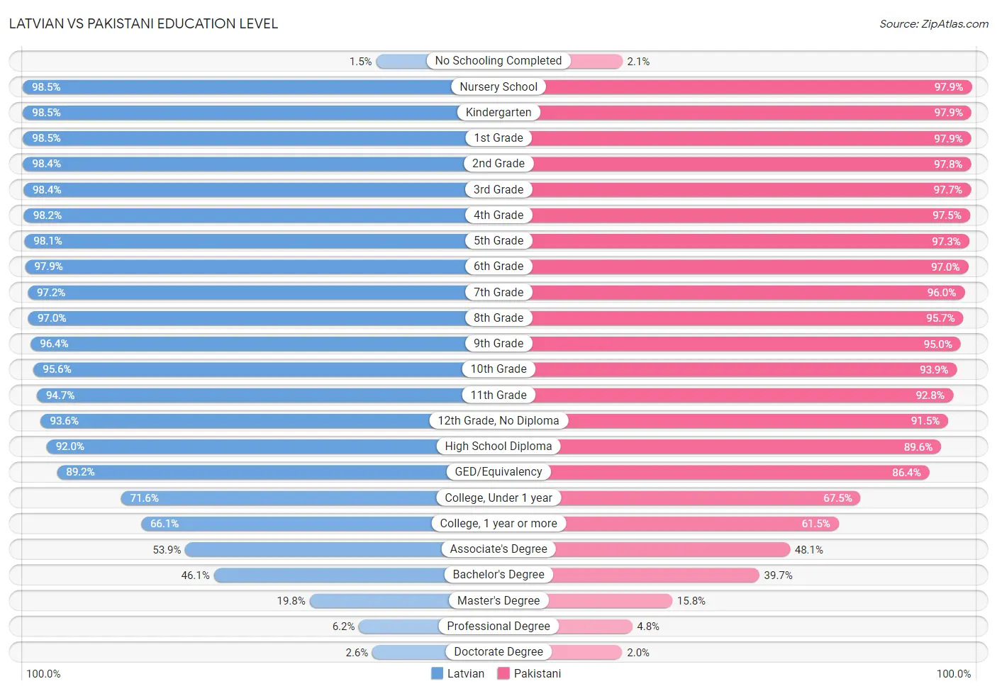 Latvian vs Pakistani Education Level