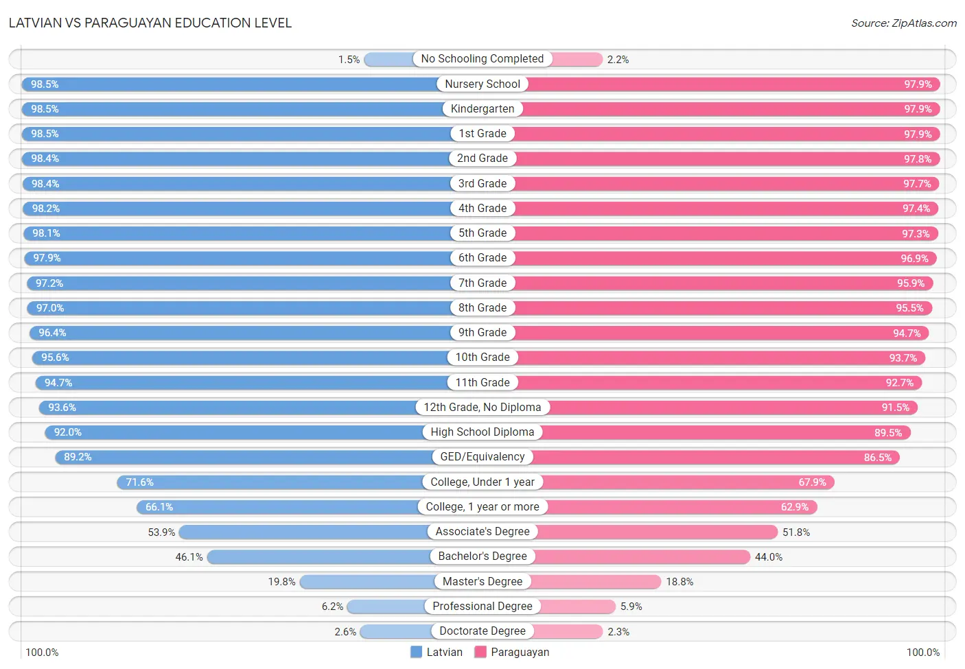 Latvian vs Paraguayan Education Level