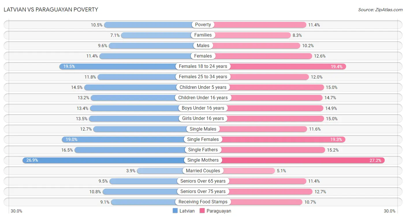 Latvian vs Paraguayan Poverty