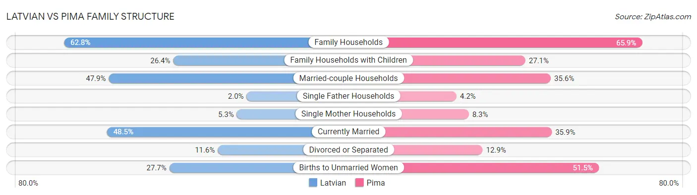 Latvian vs Pima Family Structure