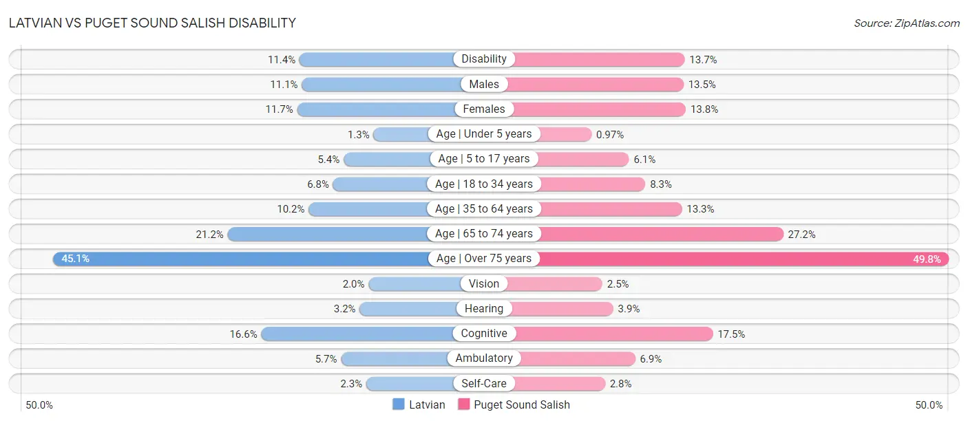 Latvian vs Puget Sound Salish Disability