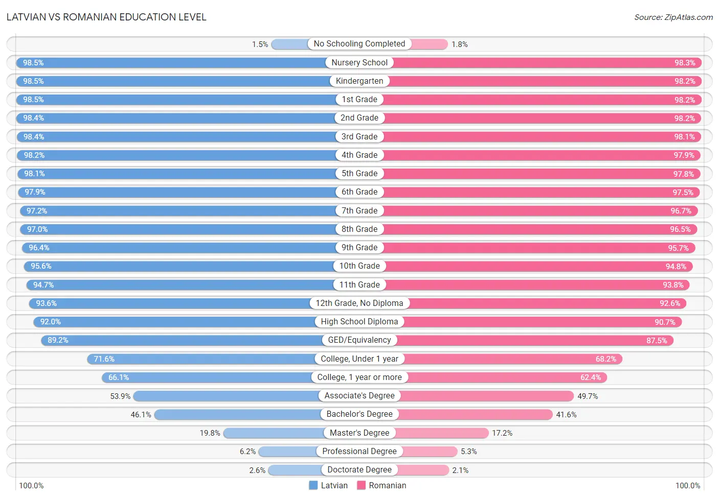 Latvian vs Romanian Education Level