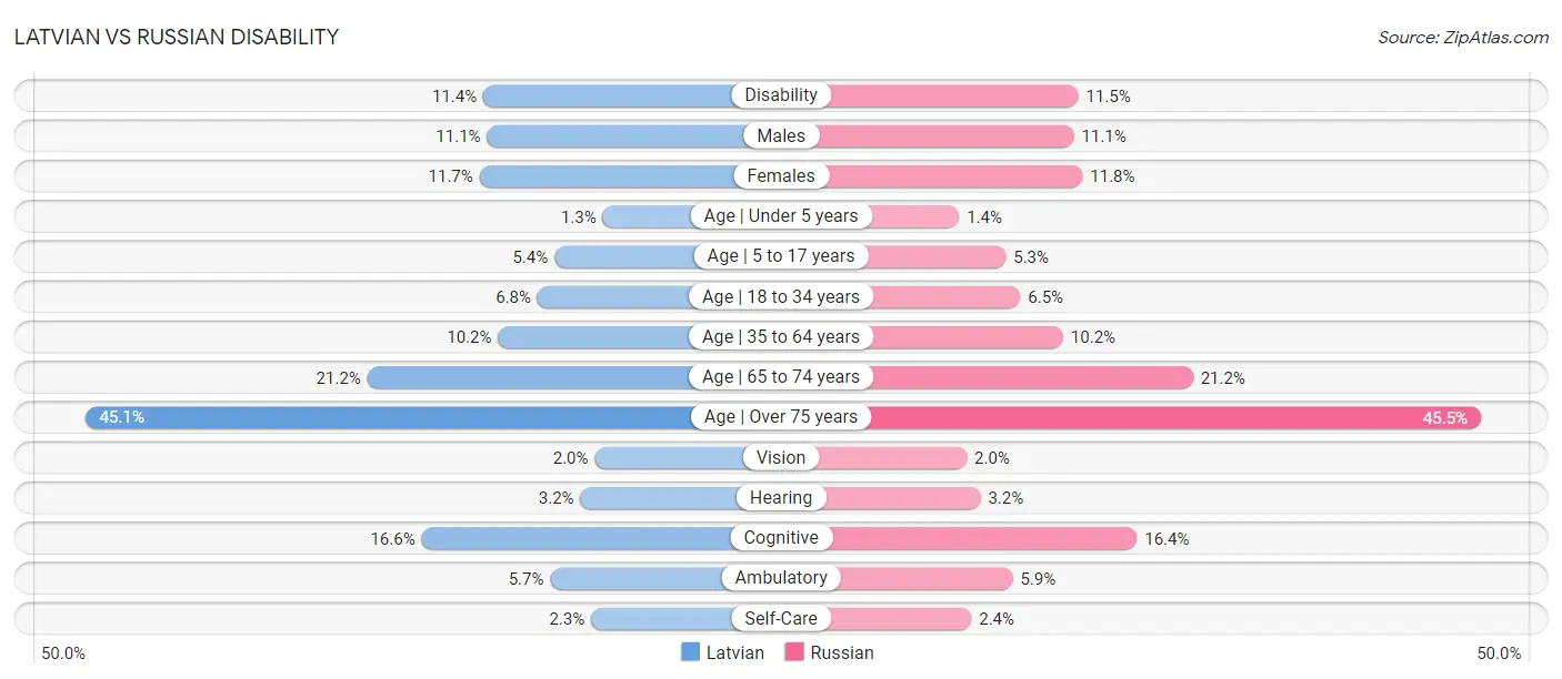 Latvian vs Russian Disability