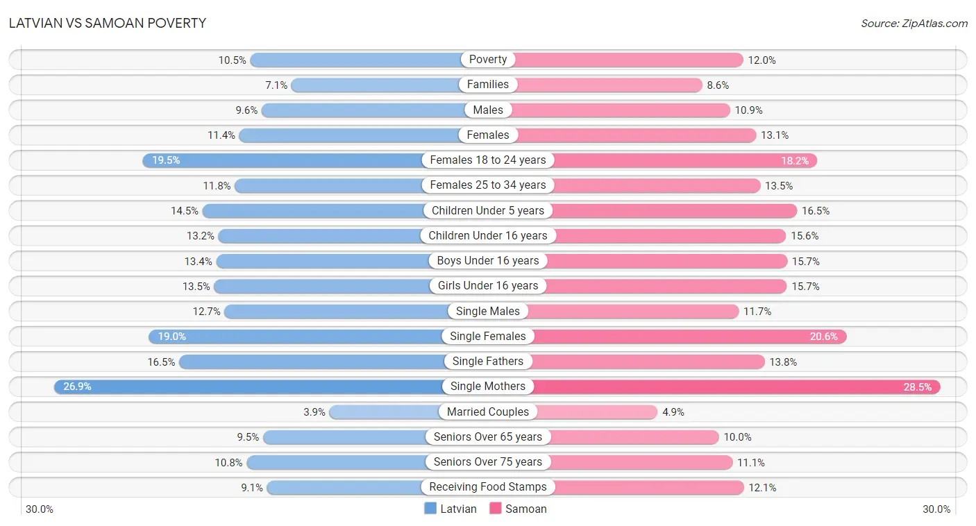 Latvian vs Samoan Poverty