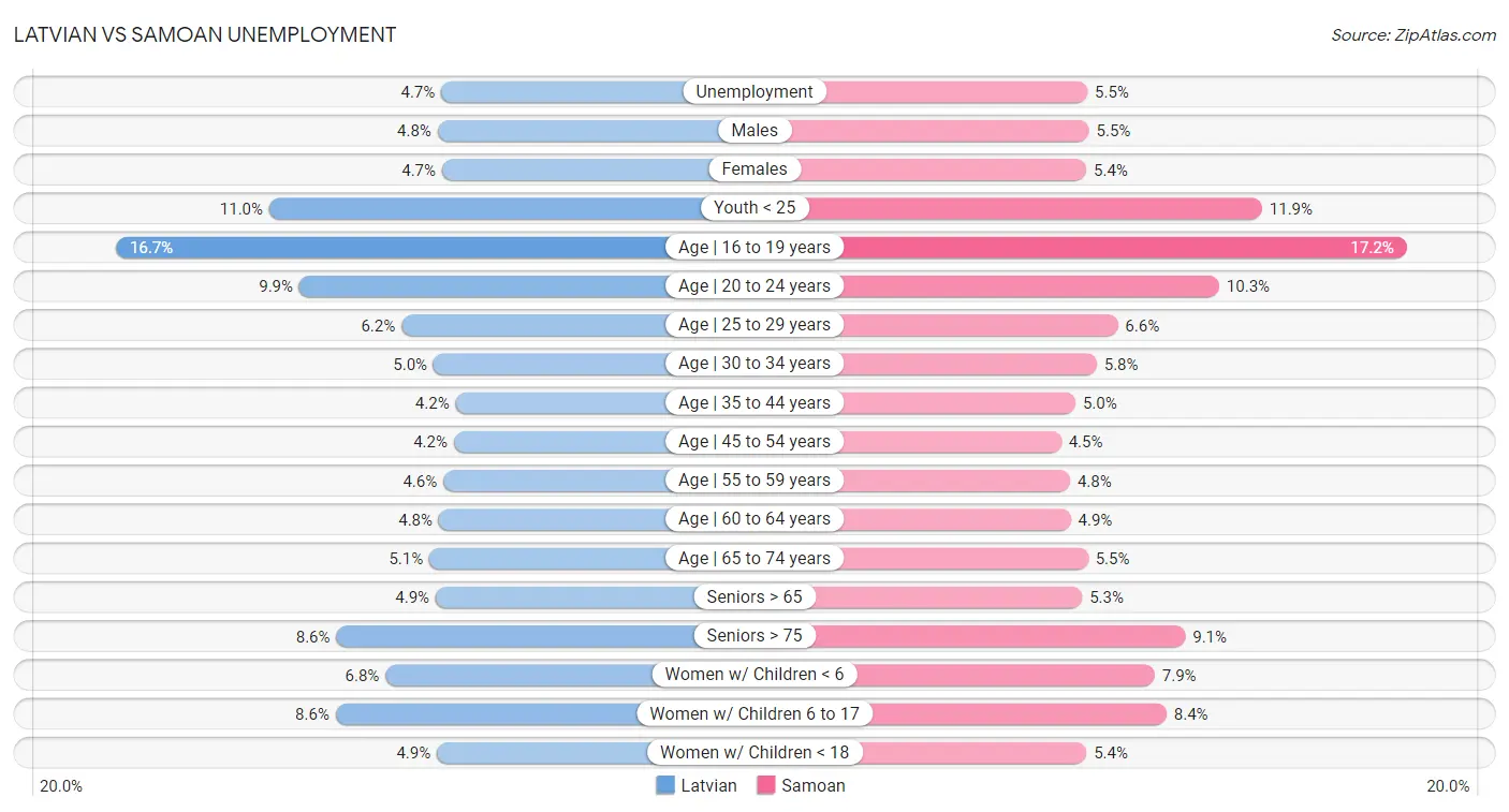 Latvian vs Samoan Unemployment