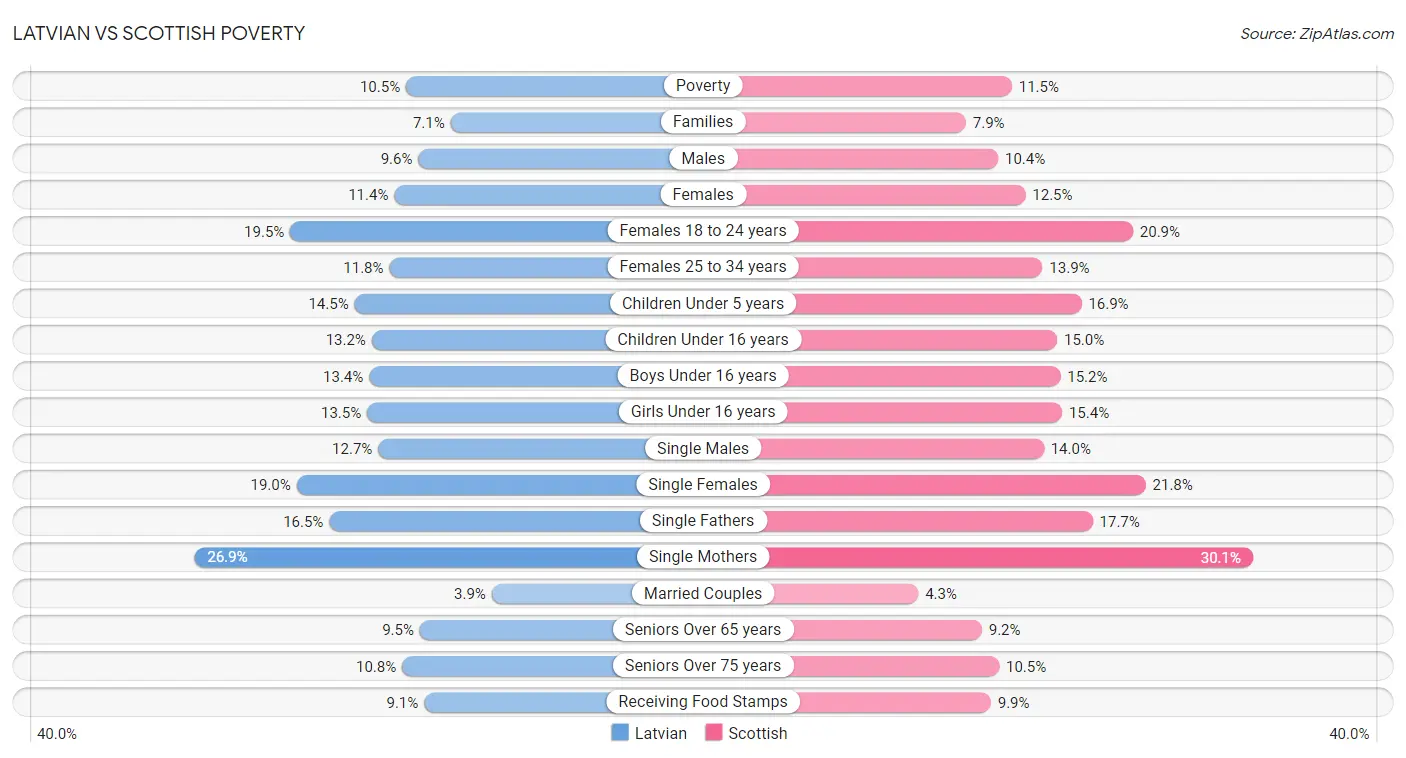 Latvian vs Scottish Poverty