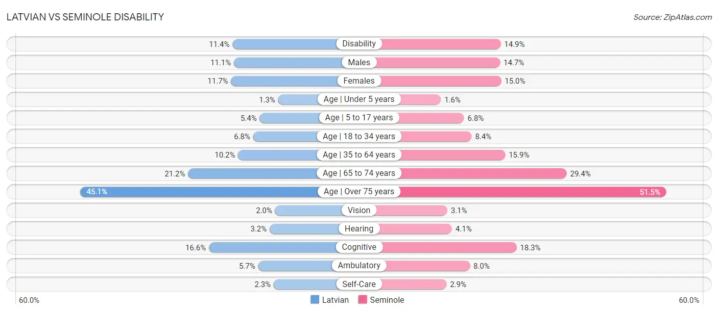 Latvian vs Seminole Disability