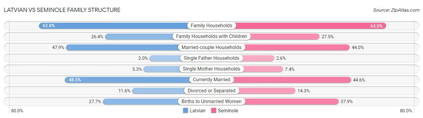 Latvian vs Seminole Family Structure