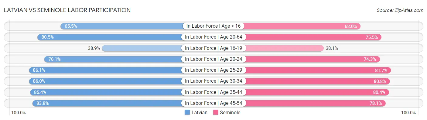Latvian vs Seminole Labor Participation
