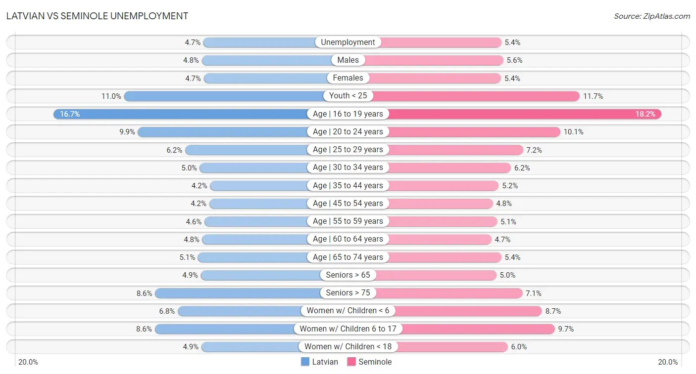 Latvian vs Seminole Unemployment