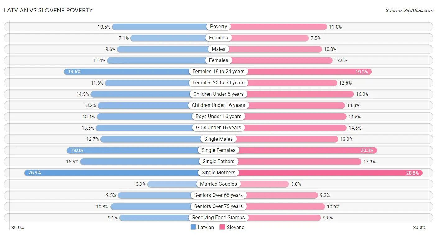 Latvian vs Slovene Poverty