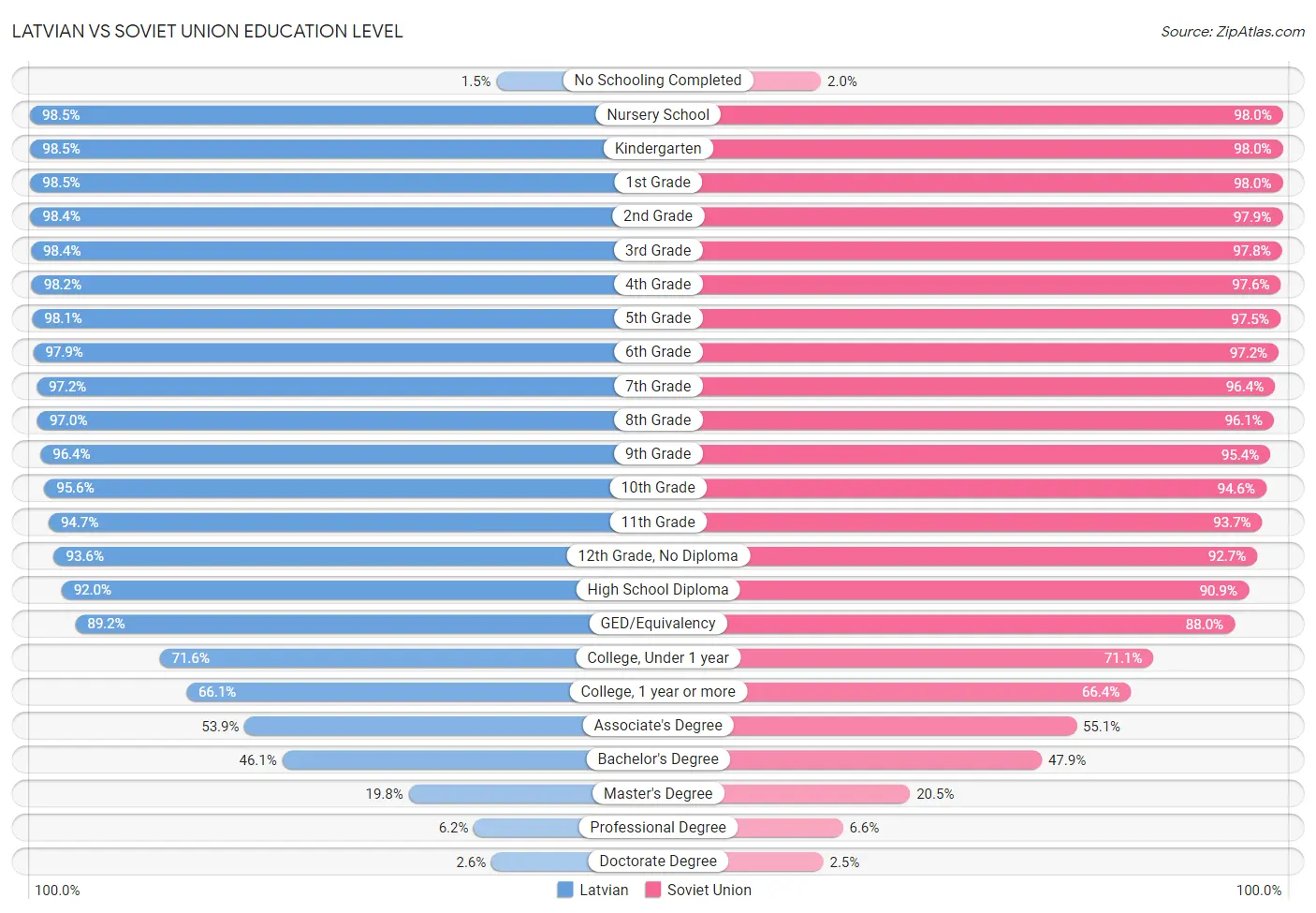 Latvian vs Soviet Union Education Level