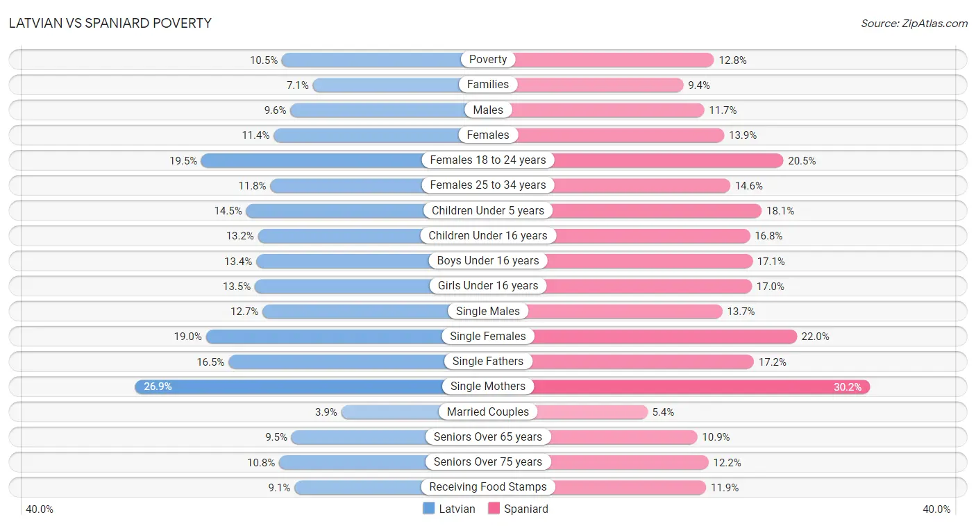 Latvian vs Spaniard Poverty