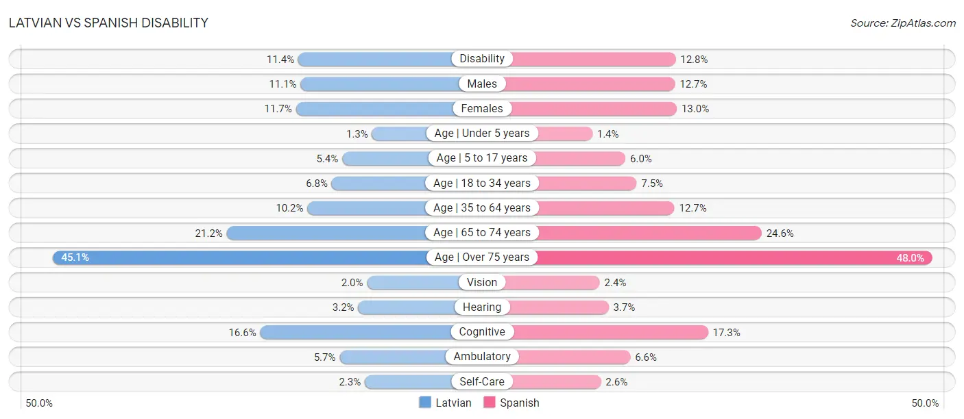 Latvian vs Spanish Disability