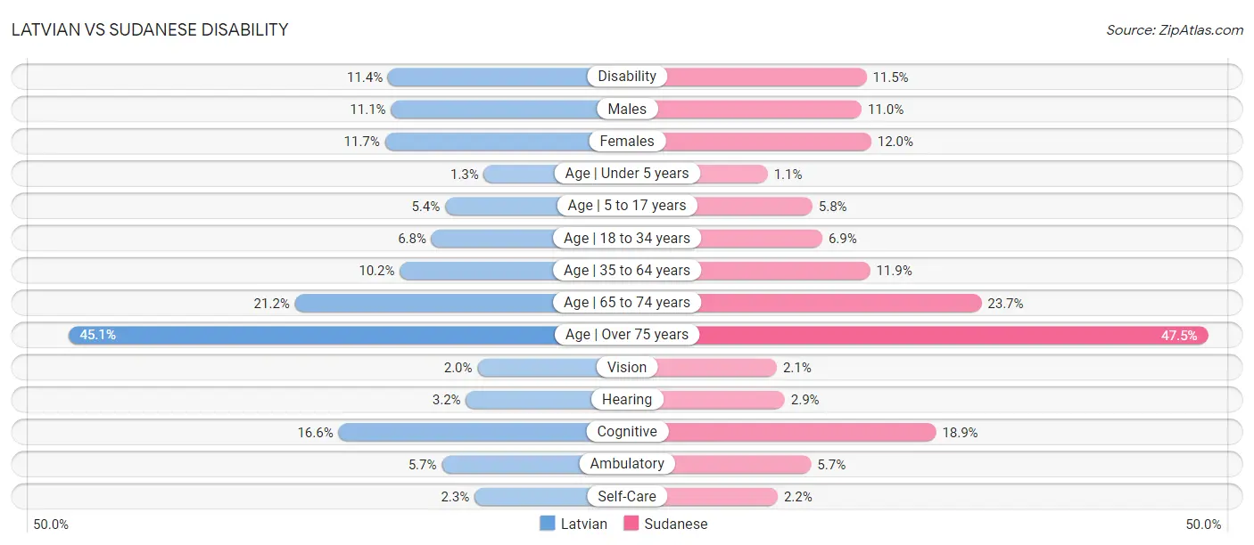 Latvian vs Sudanese Disability