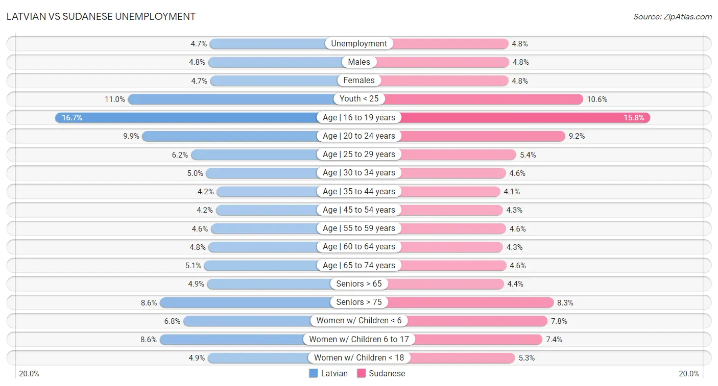 Latvian vs Sudanese Unemployment